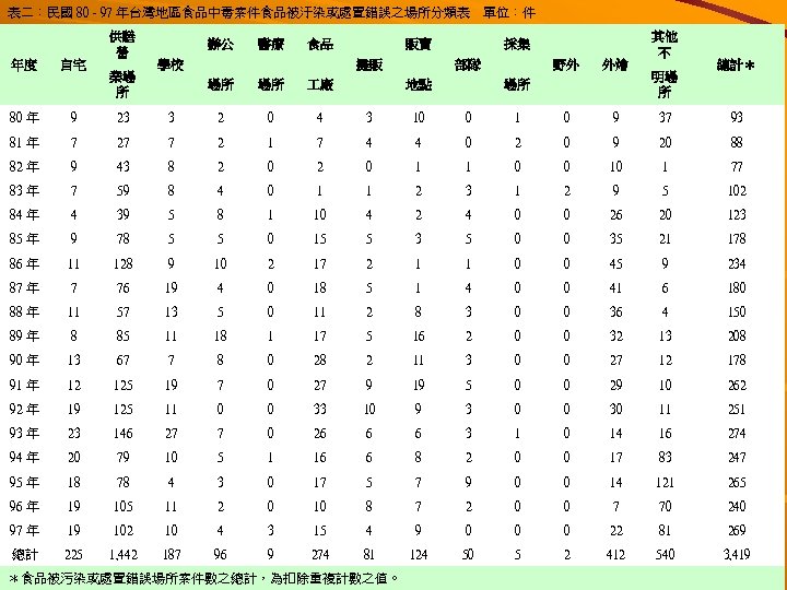表二：民國 80 - 97 年台灣地區食品中毒案件食品被汙染或處置錯誤之場所分類表　單位：件 年度 自宅 供膳 營 業場 所 辦公 醫療 食品