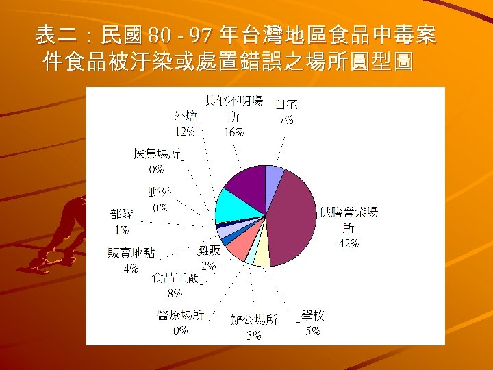表二：民國 80 - 97 年台灣地區食品中毒案 件食品被汙染或處置錯誤之場所圓型圖 