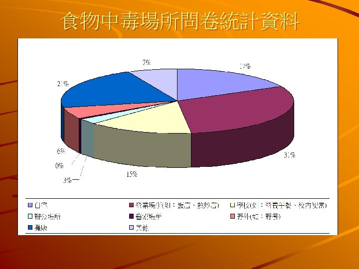 食物中毒場所問卷統計資料 