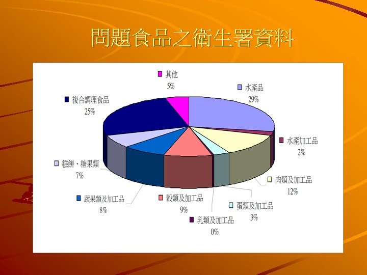 問題食品之衛生署資料 