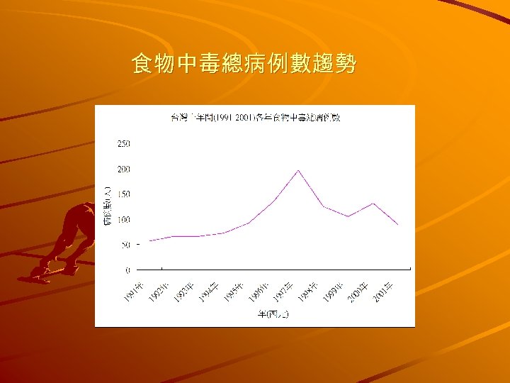 食物中毒總病例數趨勢 