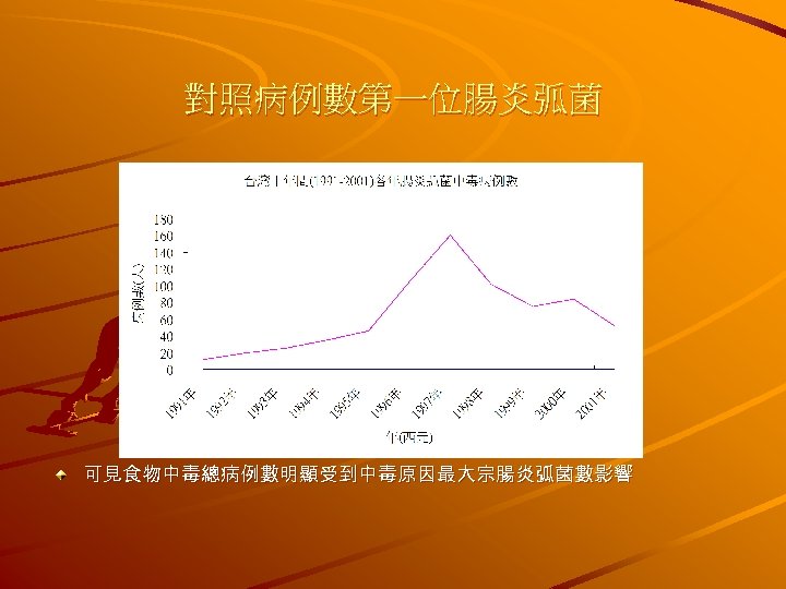對照病例數第一位腸炎弧菌 可見食物中毒總病例數明顯受到中毒原因最大宗腸炎弧菌數影響 
