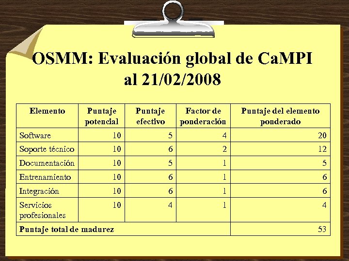 OSMM: Evaluación global de Ca. MPI al 21/02/2008 Elemento Puntaje potencial Puntaje efectivo Factor