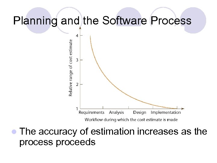 Planning and the Software Process l The accuracy of estimation increases as the process