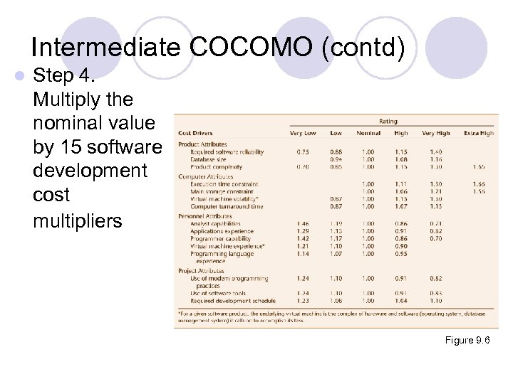 Intermediate COCOMO (contd) l Step 4. Multiply the nominal value by 15 software development