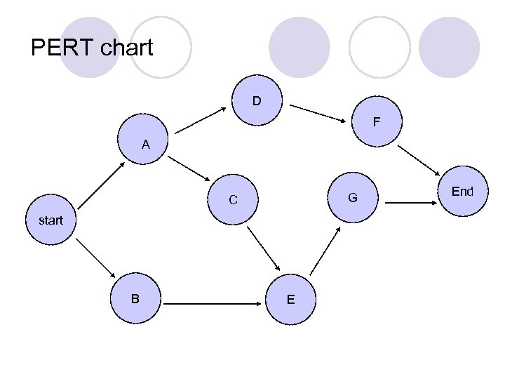 PERT chart D F A G C start B E End 