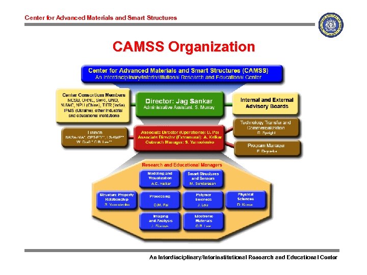 Center for Advanced Materials and Smart Structures CAMSS Organization An Interdisciplinary/Interinstitutional Research and Educational