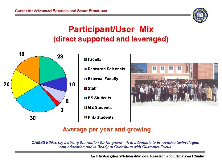 Center for Advanced Materials and Smart Structures Participant/User Mix (direct supported and leveraged) Average