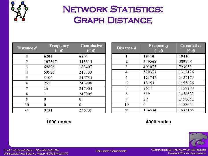 Network Statistics: Graph Distance 1000 nodes First International Conference on Weblogs And Social Media