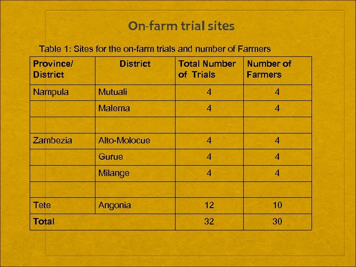 On-farm trial sites Table 1: Sites for the on-farm trials and number of Farmers