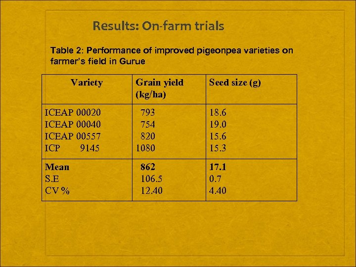 Results: On-farm trials Table 2: Performance of improved pigeonpea varieties on farmer’s field in