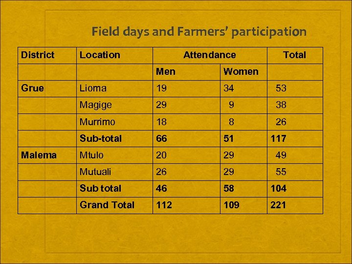 Field days and Farmers’ participation District Location Attendance Total Men 19 34 53 29