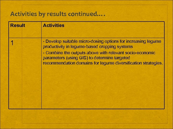 Activities by results continued…. Result Activities 1 - Develop suitable micro-dosing options for increasing