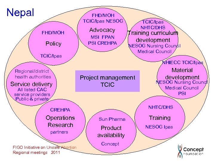 Nepal FHD/MOH TCIC/Ipas NESOG FHD/MOH Policy Advocacy MSI FPAN PSI CREHPA TCIC/Ipas NHTC/DHS Training