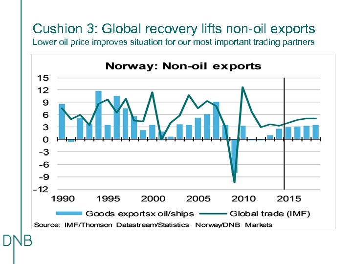 Cushion 3: Global recovery lifts non-oil exports Lower oil price improves situation for our