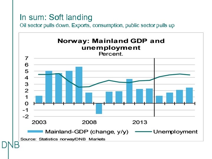 In sum: Soft landing Oil sector pulls down. Exports, consumption, public sector pulls up