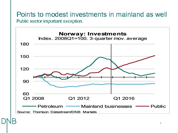 Points to modest investments in mainland as well Public sector important exception. 5 