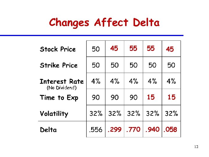 Changes Affect Delta 45 55 55 45 15 15 (No Dividend) . 299. 770.