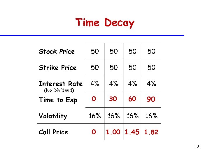 Time Decay (No Dividend) 0 0 30 60 90 1. 00 1. 45 1.