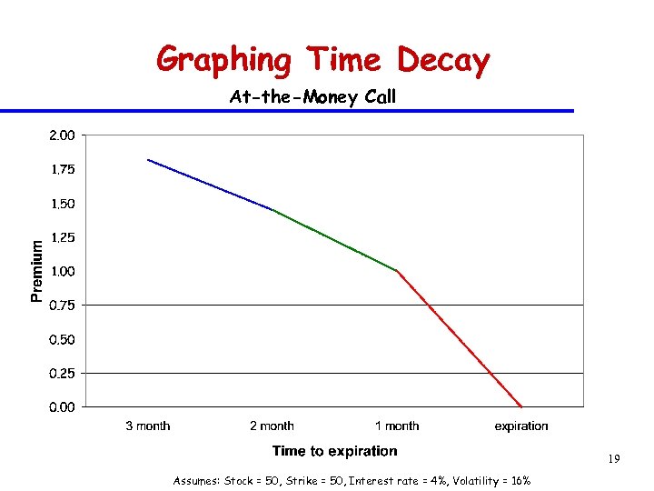 Graphing Time Decay At-the-Money Call 19 Assumes: Stock = 50, Strike = 50, Interest