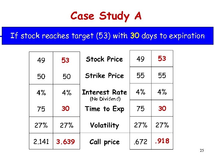 Case Study A If stock reaches target (53) with 30 days to expiration 53