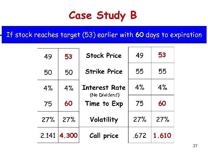 Case Study B If stock reaches target (53) earlier with 60 days to expiration