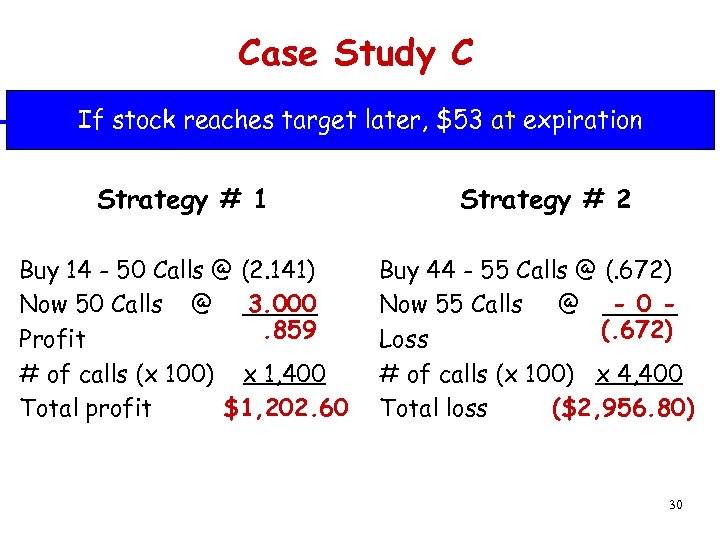 Case Study C If stock reaches target later, $53 at expiration Strategy # 1