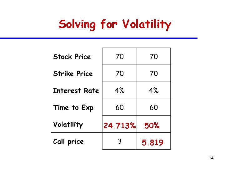 Solving for Volatility 24. 713% 50% 5. 819 34 