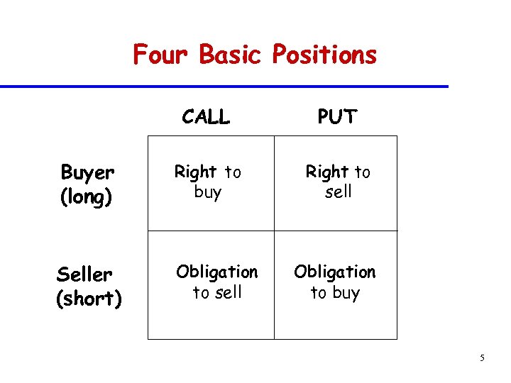 Four Basic Positions CALL PUT Buyer (long) Right to buy Right to sell Seller