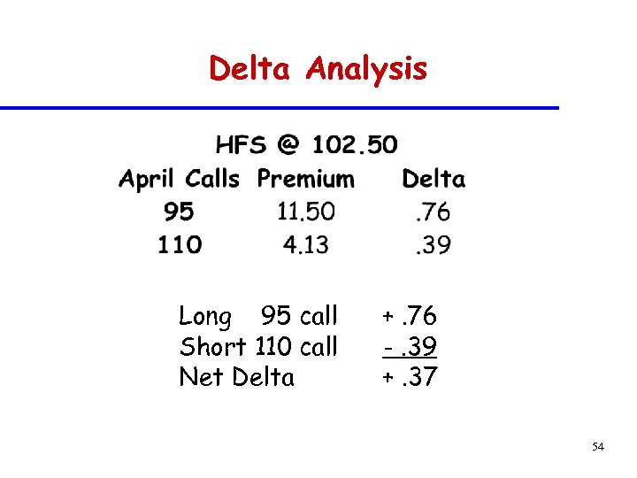 Delta Analysis Long 95 call Short 110 call Net Delta +. 76 -. 39