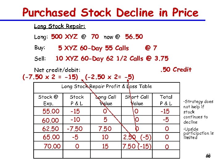 Purchased Stock Decline in Price Long Stock Repair: Long: 500 XYZ @ 70 now