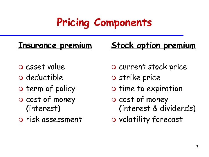 Pricing Components Insurance premium m m asset value deductible term of policy cost of