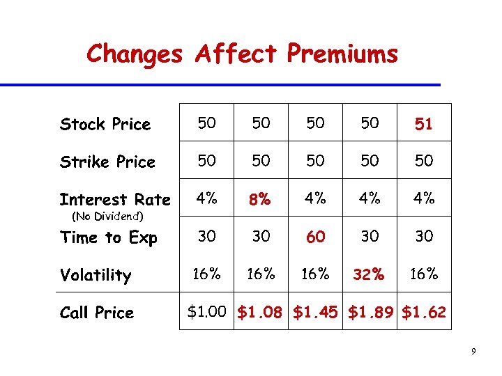 Changes Affect Premiums 51 (No Dividend) 8% 60 32% $1. 08 $1. 45 $1.