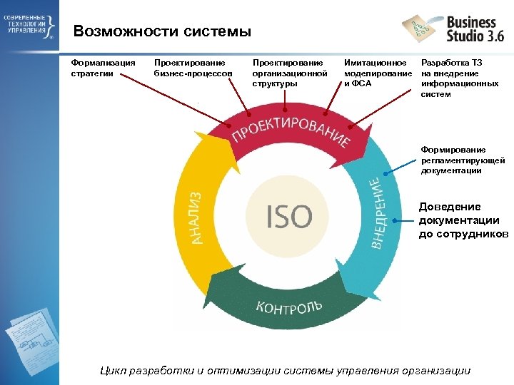 Возможности системы Формализация стратегии Проектирование бизнес-процессов Проектирование организационной структуры Имитационное моделирование и ФСА Разработка