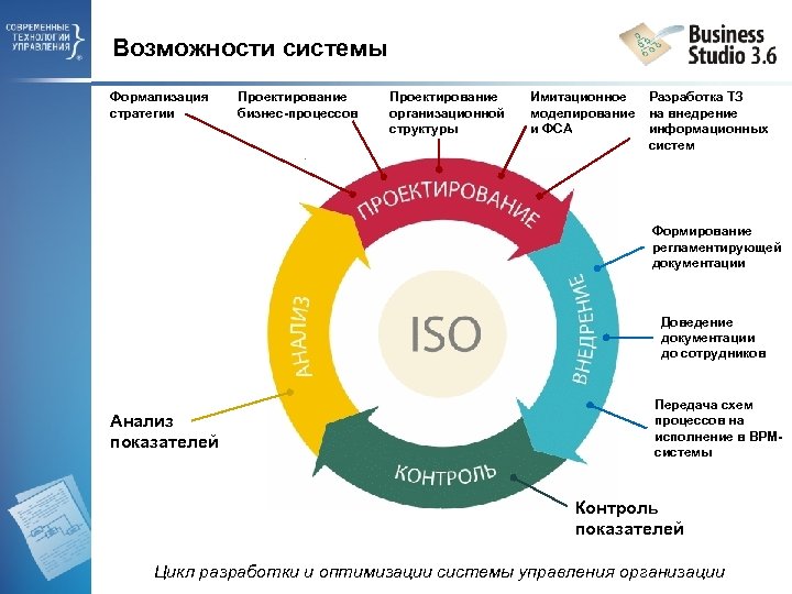 Возможности системы Формализация стратегии Проектирование бизнес-процессов Проектирование организационной структуры Имитационное моделирование и ФСА Разработка