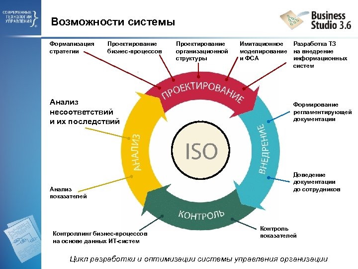 Возможности системы Формализация стратегии Проектирование бизнес-процессов Анализ несоответствий и их последствий Анализ показателей Контроллинг