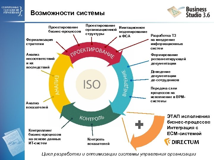 Возможности системы Проектирование бизнес-процессов Формализация стратегии Проектирование Имитационное организационной моделирование структуры Разработка ТЗ и