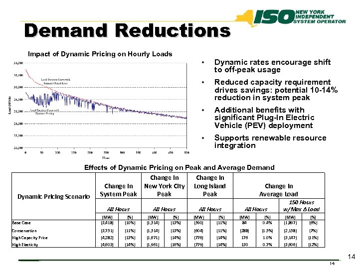 Demand Reductions Impact of Dynamic Pricing on Hourly Loads w Dynamic rates encourage shift