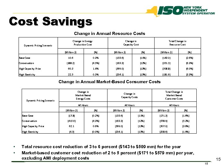 Cost Savings Change in Annual Resource Costs Dynamic Pricing Scenario Change in Energy Production