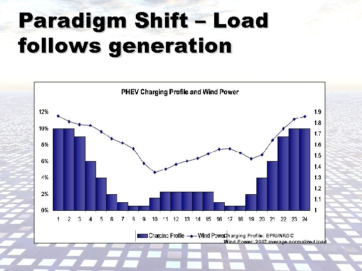 Paradigm Shift – Load follows generation Charging Profile: EPRI/NRDC Wind Power: 2007 average normalized