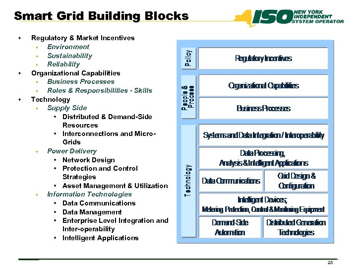 Smart Grid Building Blocks w w w Regulatory & Market Incentives § Environment §