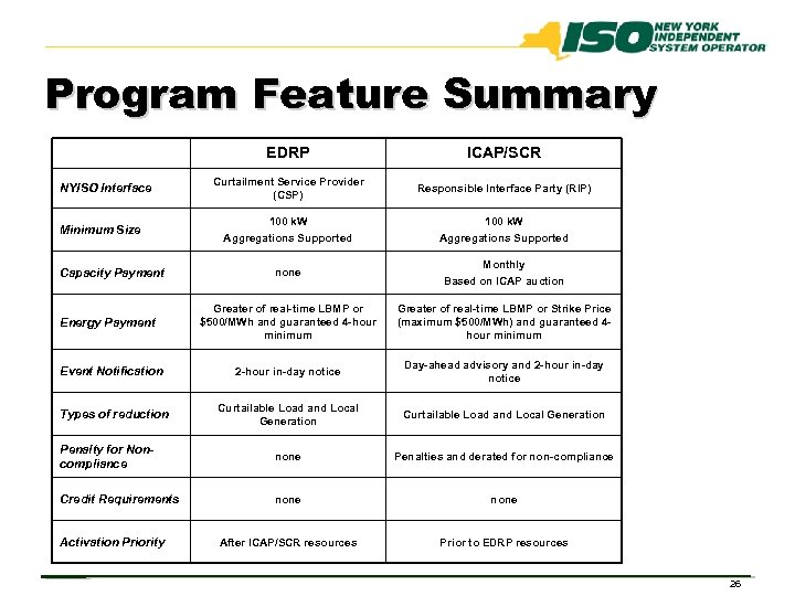 Program Feature Summary EDRP ICAP/SCR Curtailment Service Provider (CSP) Responsible Interface Party (RIP) 100