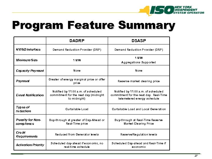 Program Feature Summary DADRP DSASP Demand Reduction Provider (DRP) Minimum Size 1 MW Aggregations