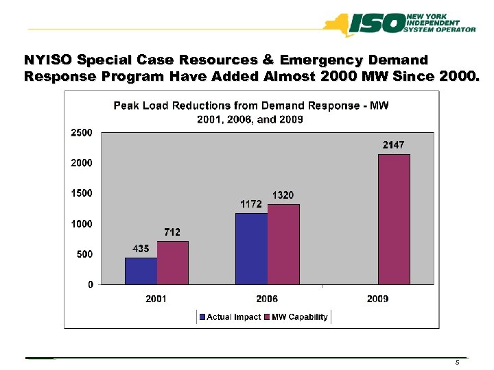 NYISO Special Case Resources & Emergency Demand Response Program Have Added Almost 2000 MW
