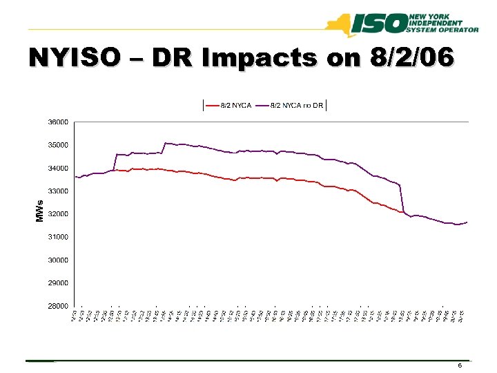 MWs NYISO – DR Impacts on 8/2/06 6 