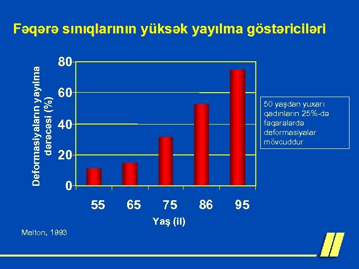 Deformasiyaların yayılma dərəcəsi (%) Fəqərə sınıqlarının yüksək yayılma göstəriciləri 80 60 50 yaşdan yuxarı