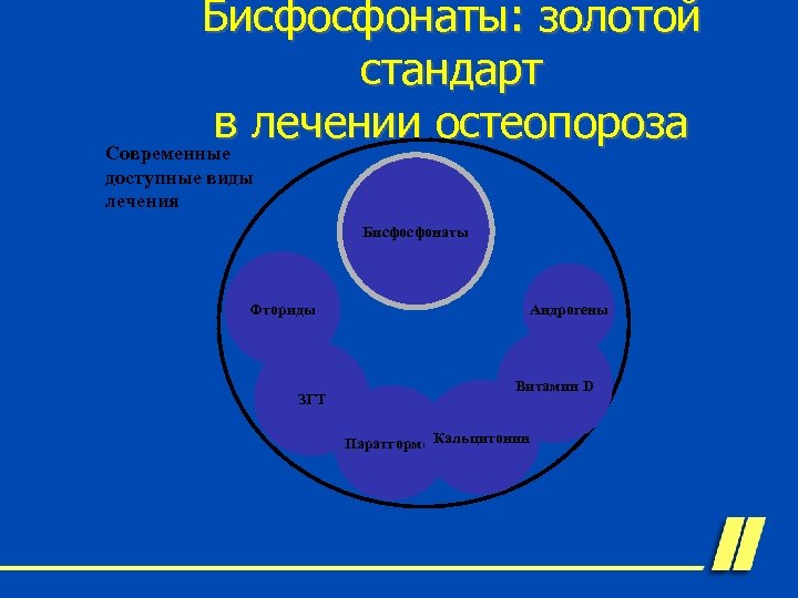 Бисфосфонаты: золотой стандарт в лечении остеопороза Современные доступные виды лечения Бисфосфонаты Фториды ЗГТ Андрогены