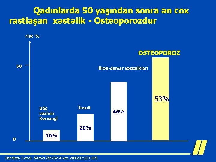 Qadınlarda 50 yaşından sonra ən cox rastlaşan xəstəlik - Osteoporozdur risk % OSTEOPOROZ 50