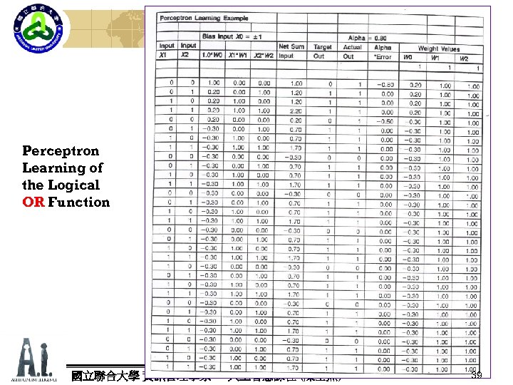 Perceptron Learning of the Logical OR Function 國立聯合大學 資訊管理學系 人 智慧課程 (陳士杰) 39 