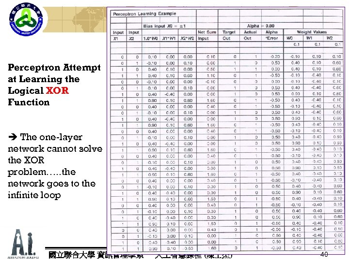 Perceptron Attempt at Learning the Logical XOR Function The one-layer network cannot solve the